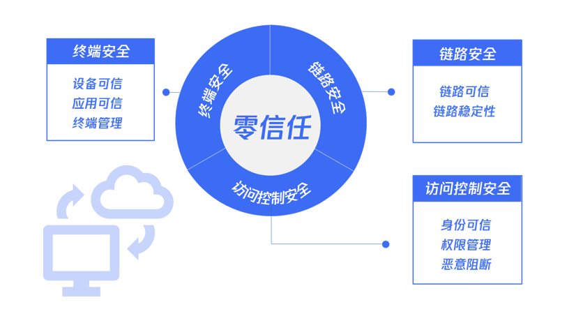零信任迎来新风潮，企业零信任安全架构如何实践？